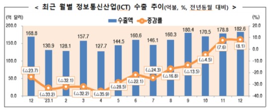 ������ 12�� ICT ���� 182��6000�� �޷��� ���� �ְ��������ݵ�ü ���� ����