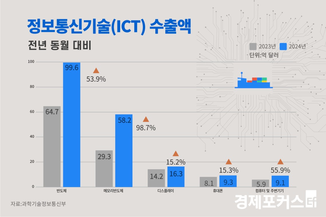 4�� ICT ���� 2�� ���� 30���� ���������ݵ�ü�����÷��� ���� ����