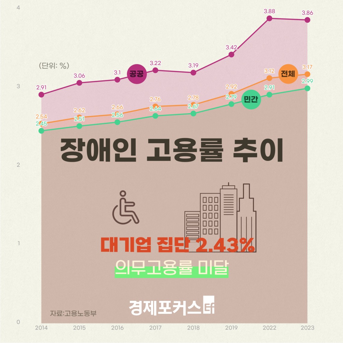 ������ ����� ����� 3.17%�������ι� 3.86%, �ΰ� 2.99%