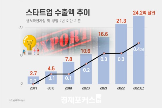 ��ŸƮ�� ����, 6�Ⱓ ����� 43.8%������2.7���24.2��޷�