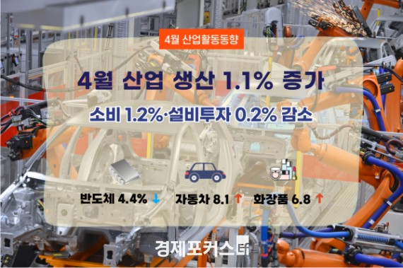 4�� ��� ���� 1.1% ������ �Һ� 1.2%���������� 0.2% ����