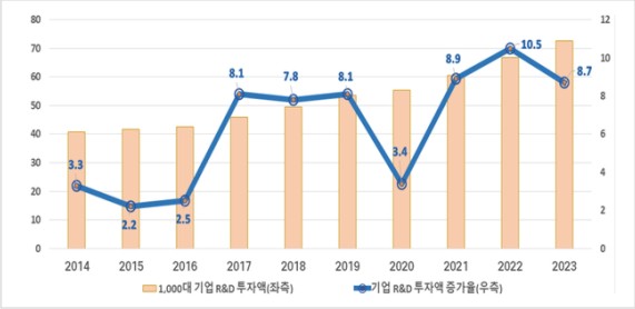 ������ 1000�� ��� 72.5���� R&D ���ڡ������ 8.7%��