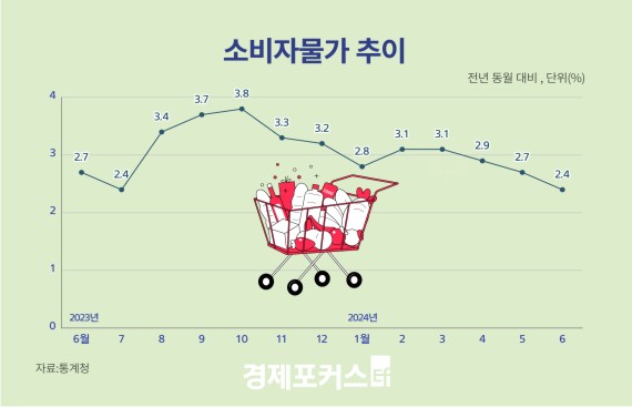 �Һ��� ���� �� �� ���� 2%�롤����6�� �Һ��ڹ��� 2.4% ���