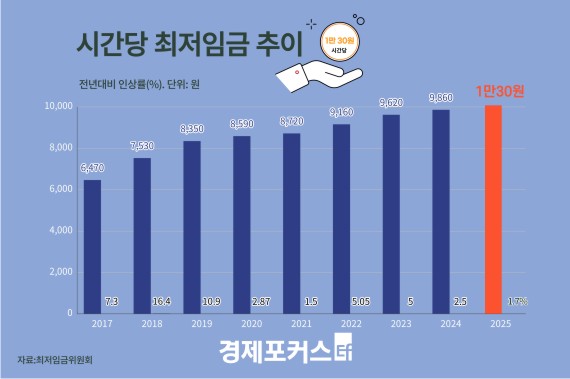 ���� �����ӱ� 1.7% �÷� �ð��� 1��30��