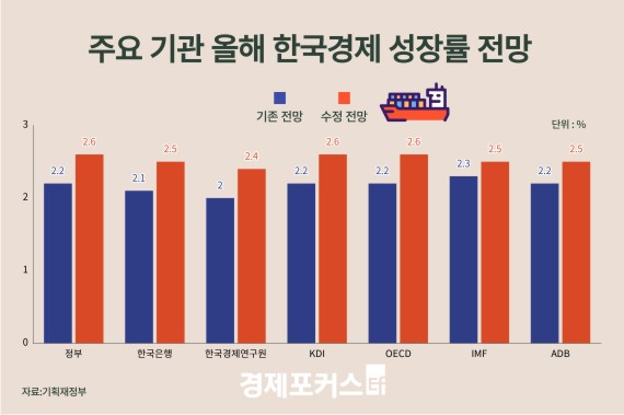 ADB, ���� �� ����� 2.2��2.5% ����