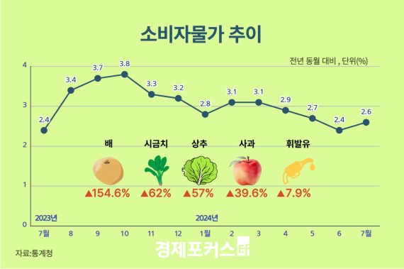 7�� �Һ��ڹ��� 2.6% ��¡����������� ���� �޵�