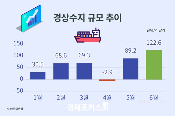 6�� ������ 122.6�� �޷� ���ڡ�6��9���� ���� �ִ�