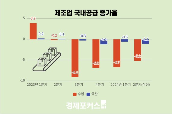 ���� ������ 2�б� ������ ���� ���� -2.2%��4�б�° ����