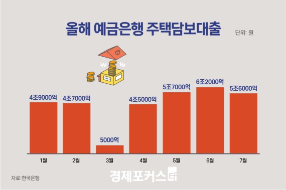 지난달 가계대출 5.3조↑…꺽이지 않는 주택담보대출