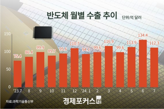 7�� ICT ���� ������ 32.8%�衦�ݵ�ü�����÷��� ���� ȣ��