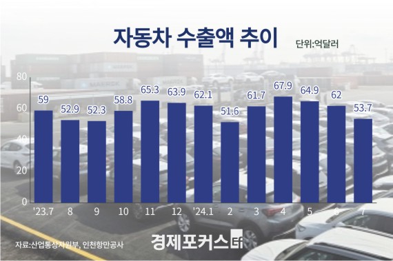 7�� �ڵ��� ���� 54�� �޷��������۳⺸�� 9.1% ����