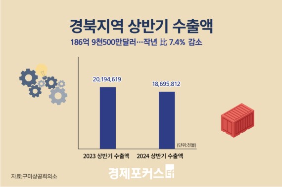 ��ݱ� ������� ���� 186��9õ5�鸸 �޷������� ��� 7.4% ����
