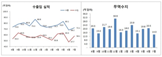 7�� ��� ����� 72��1000���޷� 1.9% ����