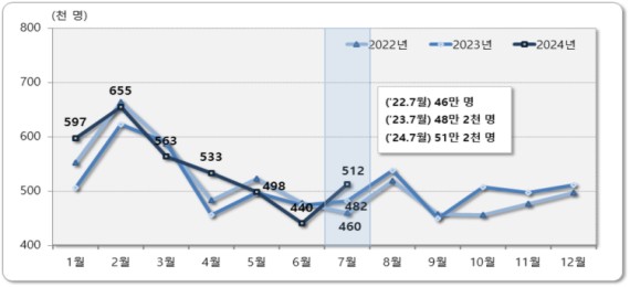 7�� ���� ������ �̵� 51�� 2000����3�� ���� �ִ�