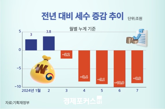 7�� ���� ���� ����...7������ ���� 8.8�� �� ����