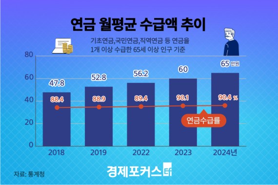 65�� �̻� ����� ���ݾ� 65������20%�� 25���� �̸�