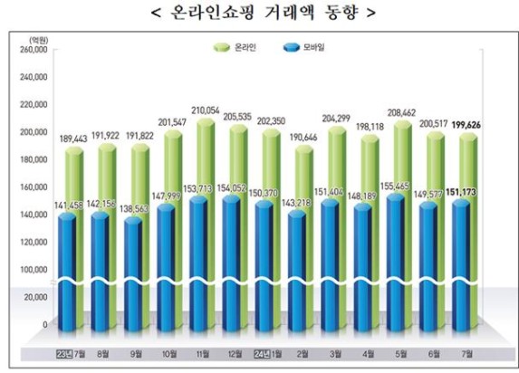 7�� �¶��ΰŷ��� ������ 