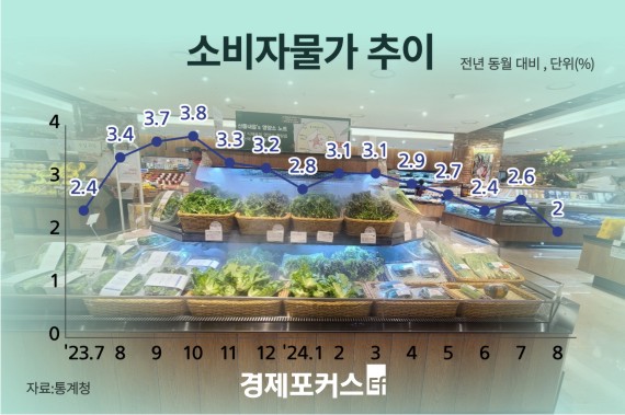 8�� �Һ��ڹ��� 2.0%...3�� 5���� ���� ����