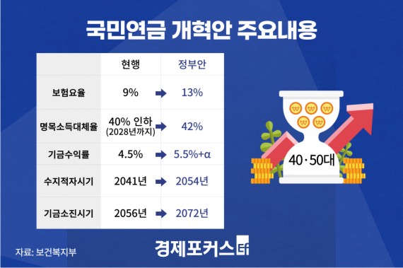 ���ο��� ������� 9%��13%, 40��50�밡 �� ����