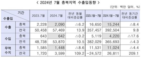 ��� 7�� ���� 20��9000���޷����������⵿�� ��� 6.2% ��