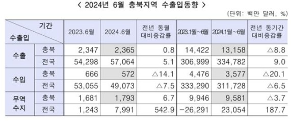 ��� 6�� ���� 23��6500���޷����������⵿�� ��� 0.8%��