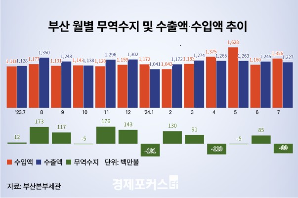 �λ� 7�� ���� 12��4500���޷������⵿�� ��� 8.8%��