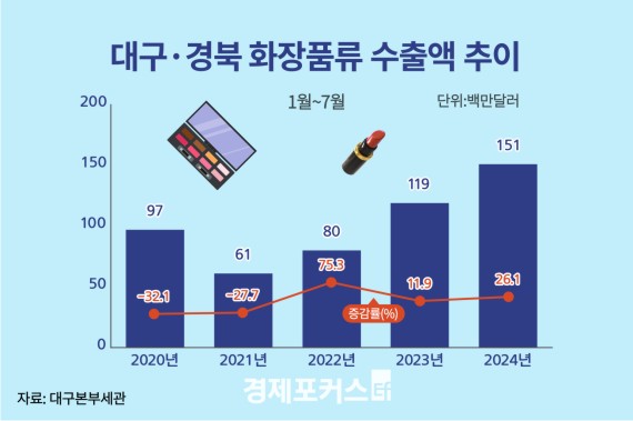 �뱸����� ȭ��ǰ�� ���� �絵�ࡦ���� ��� 26.1% ����