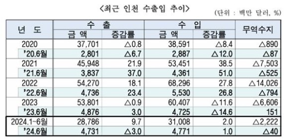 6�� ��õ ���� 3.0% ���ҡ�47��3õ�� �޷�