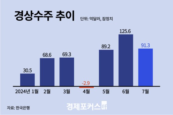 7�� ������ 91��3000�� �޷���3���� ���� ����