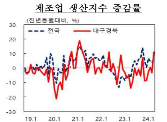 �뱸����� 7�� ������ ���� 11.2% ����  �����Ҹ��� �Ǹ� 5.1% ���� 