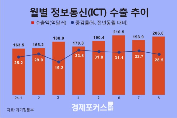 8�� ICT ���� 28.5%�衦�ݵ�ü���޴��� ����