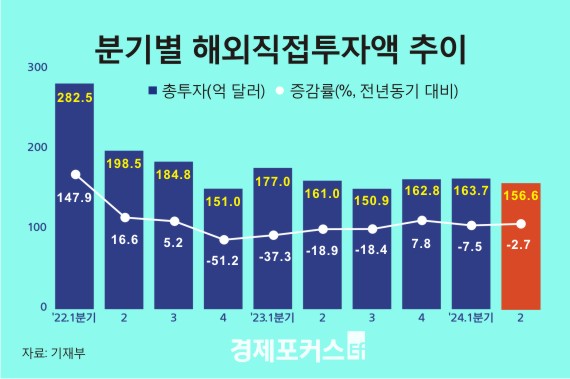 2�б� �ؿ��������� 156�� �޷��������� 2.7% ����