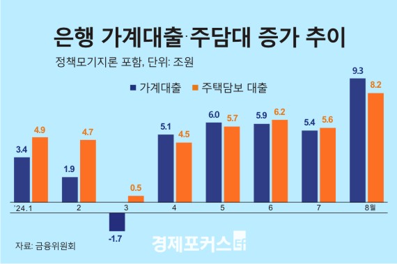 8월 주택담보대출 폭증…8조2천억 원 역대 최대