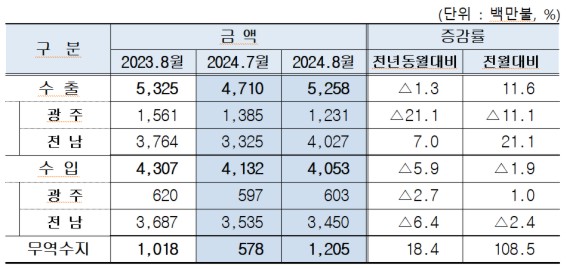 ���֡����� 8�� �������� 12��500�� �޷� ����