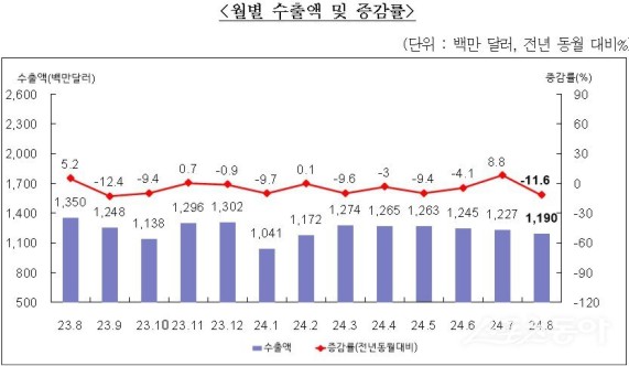 �λ� 8�� ���� 11��9õ�� �޷������� ���� ��� 11.6%��