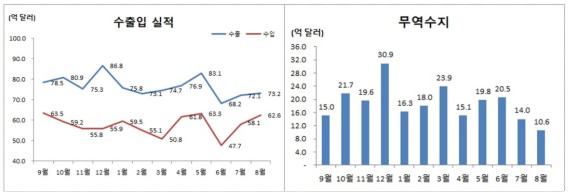 ��� 8�� ����� 73��2õ�� �޷����������⵿�� ��� 2.5% ����