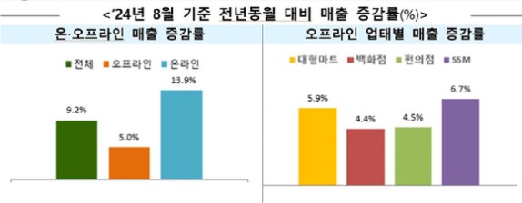 8�� �����ü ���� 9.2% �����������¡��������� �����ü ���� ��