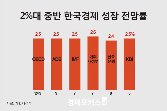 OECD, �ۼ���� ���� 2.6��2.5% ���⡦������·� 2.4%