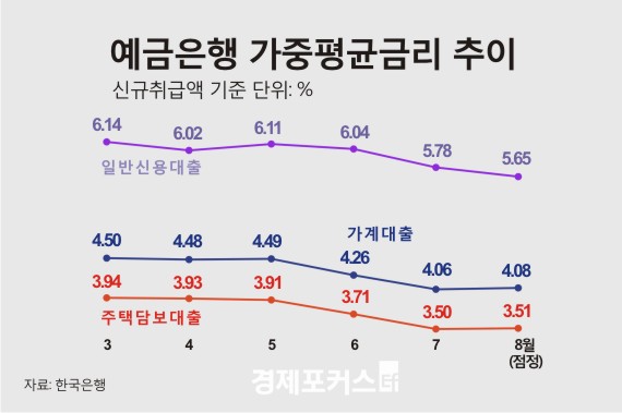 8�� �ִ�� �ݸ� ��3.51%��...10���� ���� �ݵ�