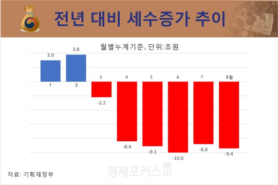 8������ �������� 9��4000��� ���ҡ����μ� �߰����� 1��3000�����