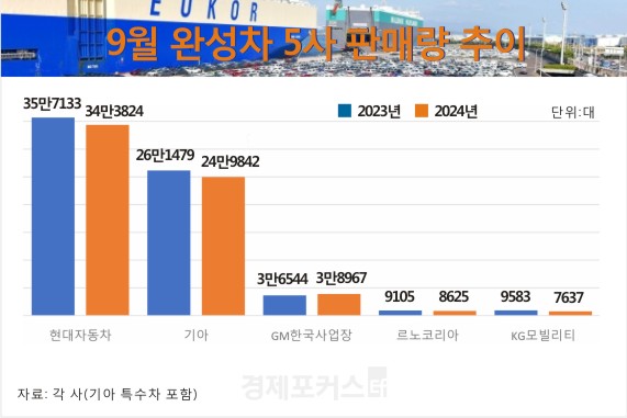 �ϼ���5��, 9�� 64��8895�� �Ǹš����� �� 3.8% ����