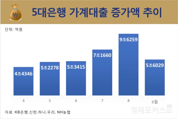 5�� ���� 9�� ������� 5.6�����衦8������ ������ ��ȭ