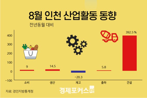 8�� ��õ ���Ȱ�� ���⡦3���� �����϶�, �Һ񡤰Ǽ� �þ�