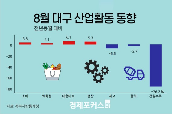 8�� �뱸�����, ������� �������Ǽ� ����, �뱸 76%���� 59%��