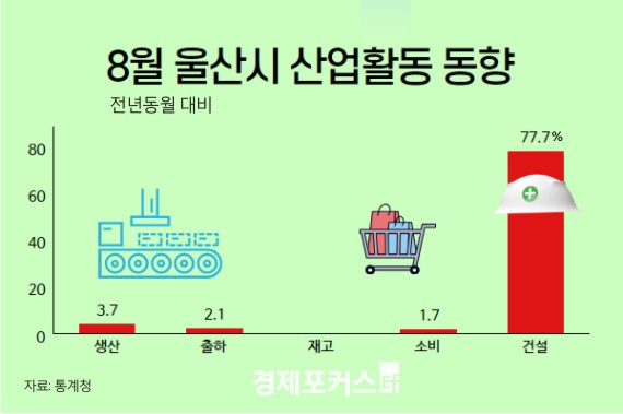 ��� 8�� ������ ���� 3.7%������ 2.1%�衤�����Ǽ� ���־� 77.5% ����