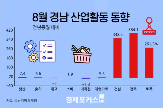 �泲 8�� ������ ���� 7.4%������ 5.6%�衤�����Ǽ� ���־� 343.5% ����