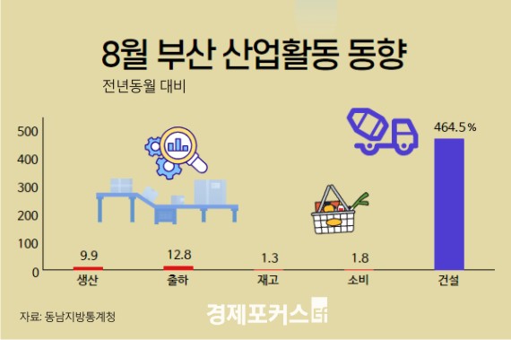 8월 부산 제조업 생산 9.9% 증가…소비는 1.8% 감소