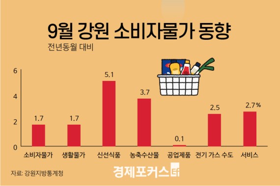 ���� 9�� �Һ��ڹ��� ���⵿�� ��� 1.7% ���