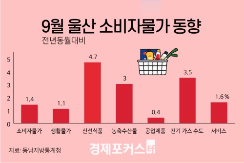 ��� 9�� �Һ��ڹ��� ��·� 3�� 7���� ���� ����