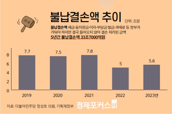 ������տ��� 5�Ⱓ �� ���� ������ 34����